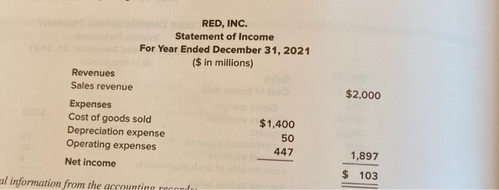 income for 2021, and ad the accounting records of Red, Inc., are