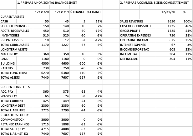Given the following: Using the information in tables above, prepare the following