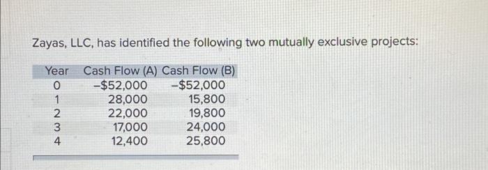  Zayas, LLC, has identified the following two mutually exclusive projects: Year