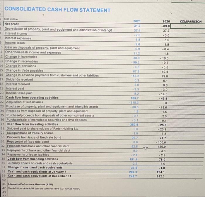 the balance sheet. A graph containing the "current assets" of 2020 and