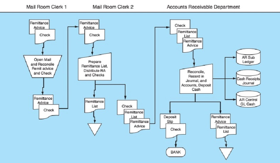 Refer to the system flowchart and identify the internal control risks represented