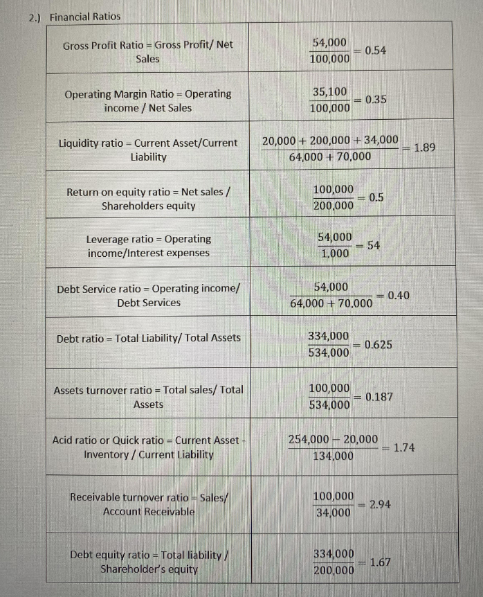 Product Incorporated needs to prepare financial statements based on the information given