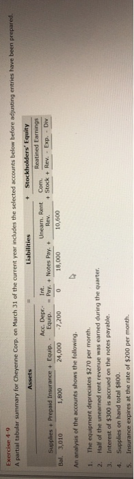  Exercise 4-9 A partial tabular summary for Cheyenne Corp. on March