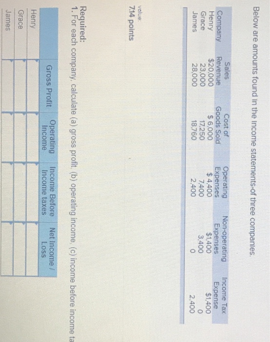  Below are amounts found in the income statements-of three companies. Sales