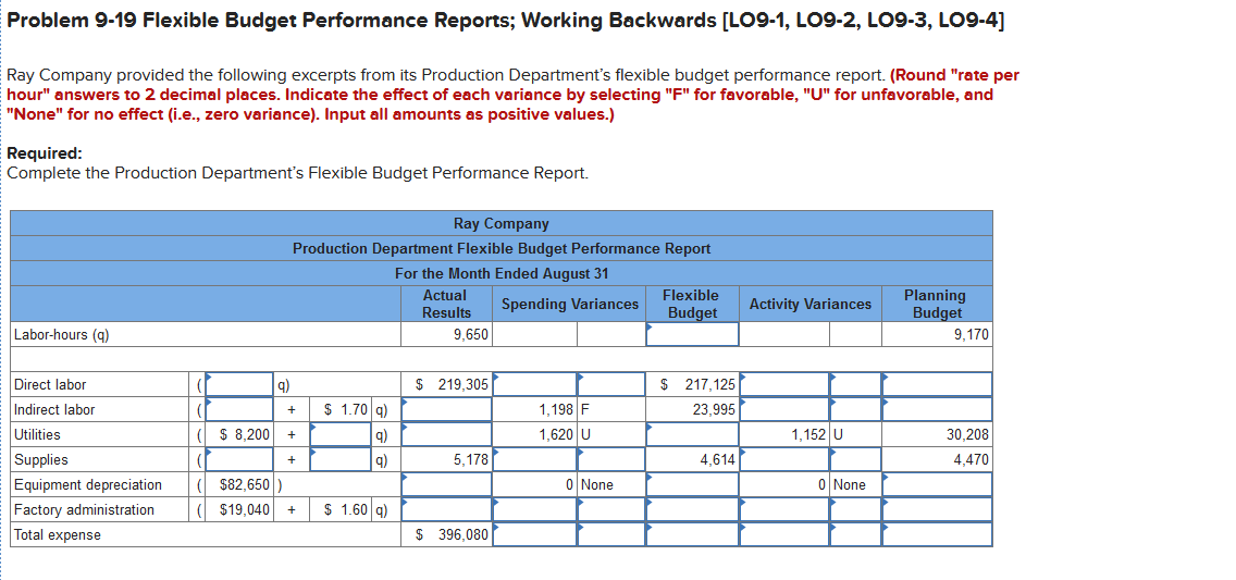  Problem 9-19 Flexible Budget Performance Reports; Working Backwards [LO9-1, LO9-2, LO9-3,