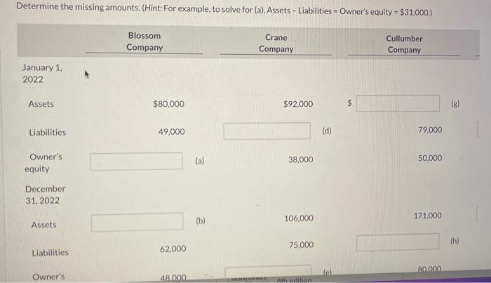  Determine the missing amounts. (Hint: For example, to solve for (a),