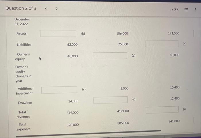 Assets - Liabilities = Owner's equity =$31,000.) Question 2 of 3 133
