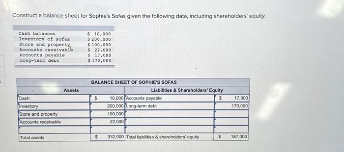  Construct a balance sheet for Sophie's Sofas given the following data,