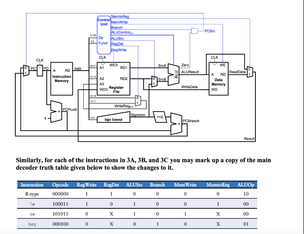 below. 3.A.) Modify the single-cycle MIPS processor to implement the sll instruction.