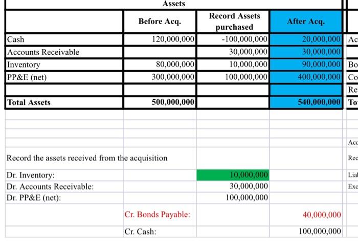 acquisition: - Total assets of Chi increased by $40,000,000 - Total liabilities