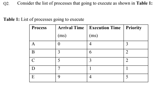 Q2. Consider the list of processes that going to execute as