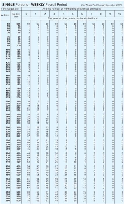 has four employees and pays them on an hourly basis. During the