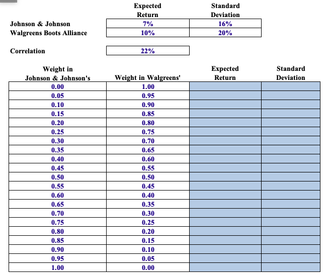 Boots Alliance have expected returns and volatilities shown below, with a correlation