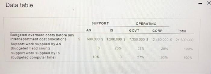 departments' costs to the two operating departments using the following methods a.