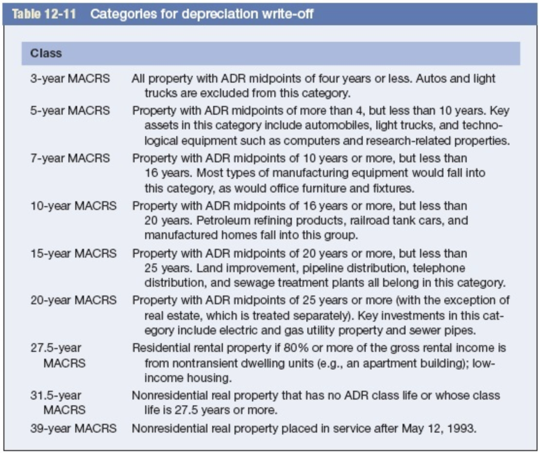  Table 12-11 Categories for depreciation write-off Class 3-year MACRS 5-year MACRS