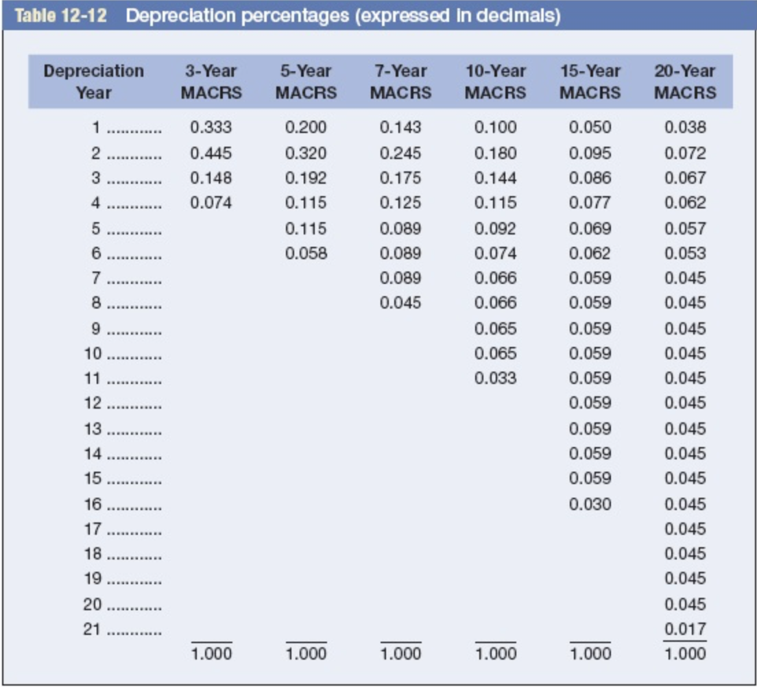 7-year MACRS 10-year MACRS 15-year MACRS All property with ADR midpoints of
