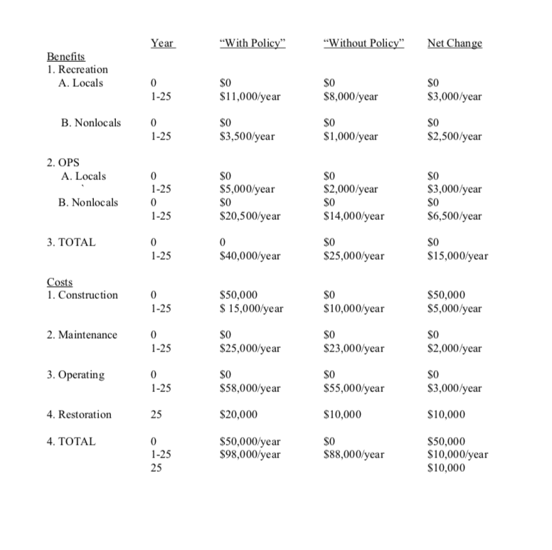 Woods to provide two primary services valued by people: 1) on-site recreation,