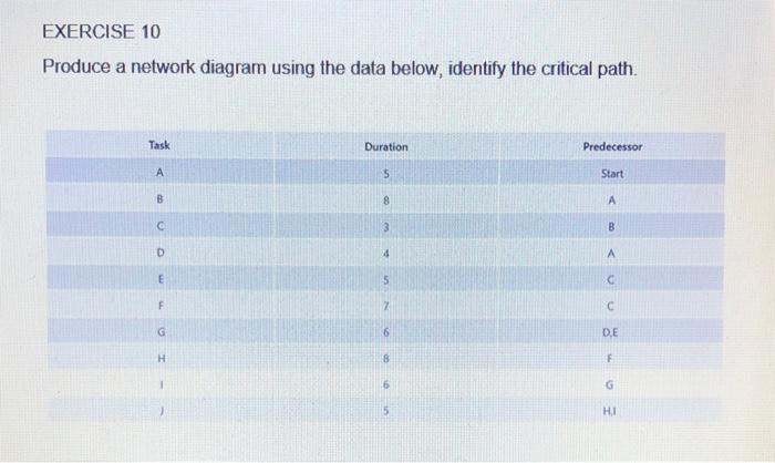  Project Time Management EXERCISE 10 Produce a network diagram using the