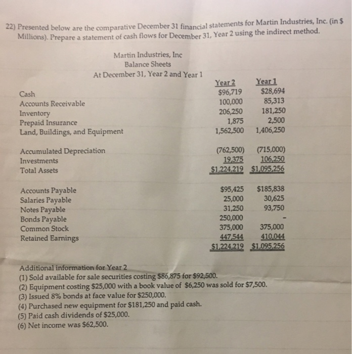  22) Presented below are the comparative December 31 financial statements for
