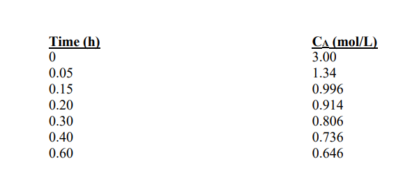in a constant-volume, isothermal batch reactor. Use the differential method to analyze