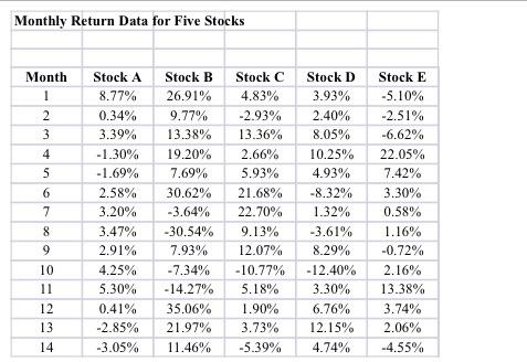  The Excel file Correlation Matrix Data contains monthly return data for