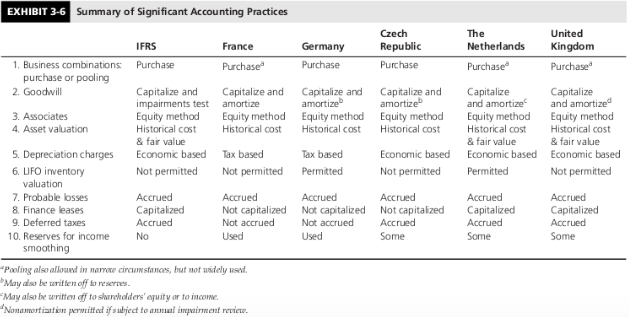 question from the International Accounting book Chapter 3. Page 80 Q5. Analyze