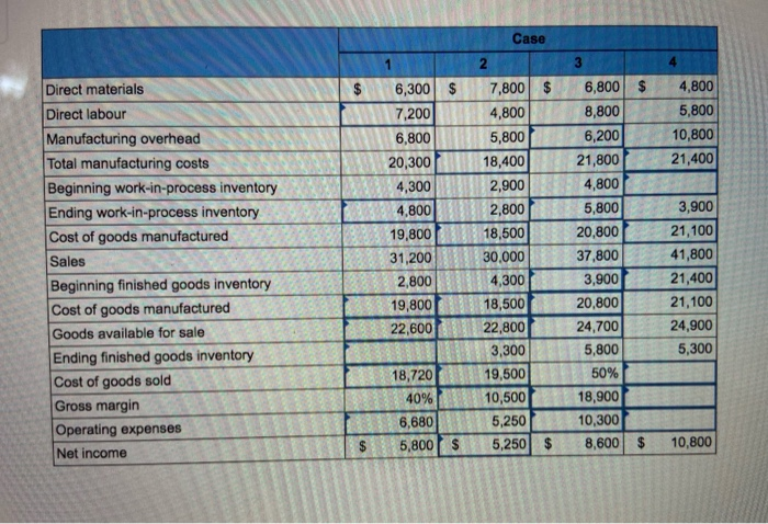 I just need help on the blanks under case 4, If you