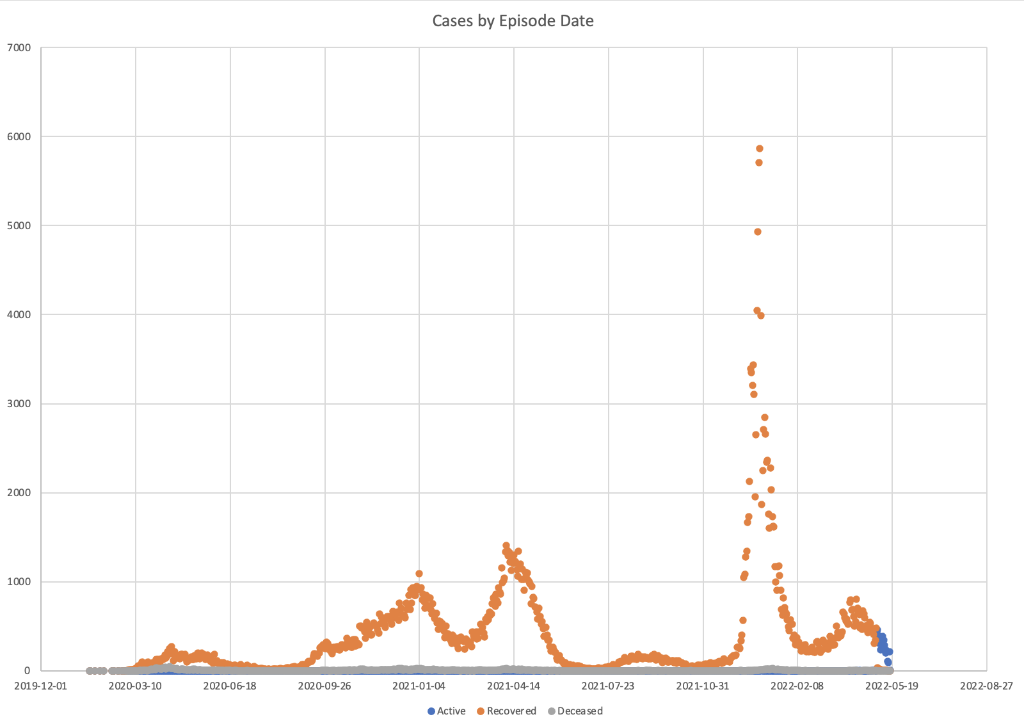 in data. -Number of Covid Cases -Number of Vaccinations December 14, 2020