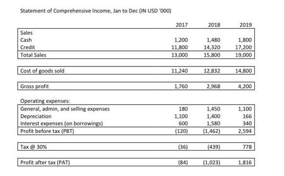 Complete all ratios below and compare them with market benchmark stating your