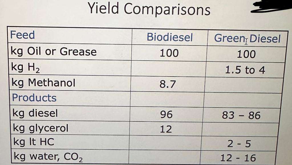 Using the YIELD DATA below determine the following, for a plant designed