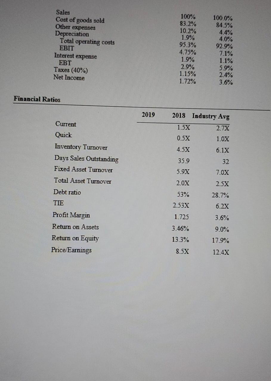 WestCoast Ski and Boards Inc. Analyze the following financial data of West