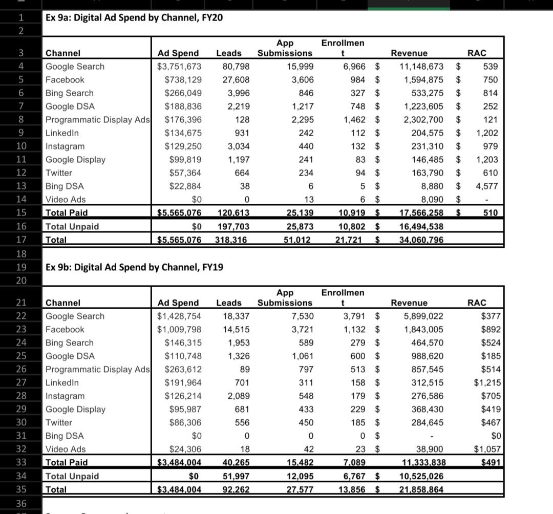 for excel. I'm having some issues. 2. Analyze the digital ad spend