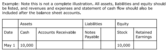 Record the June transactions using the horizontal balance sheet method MAY ENDING