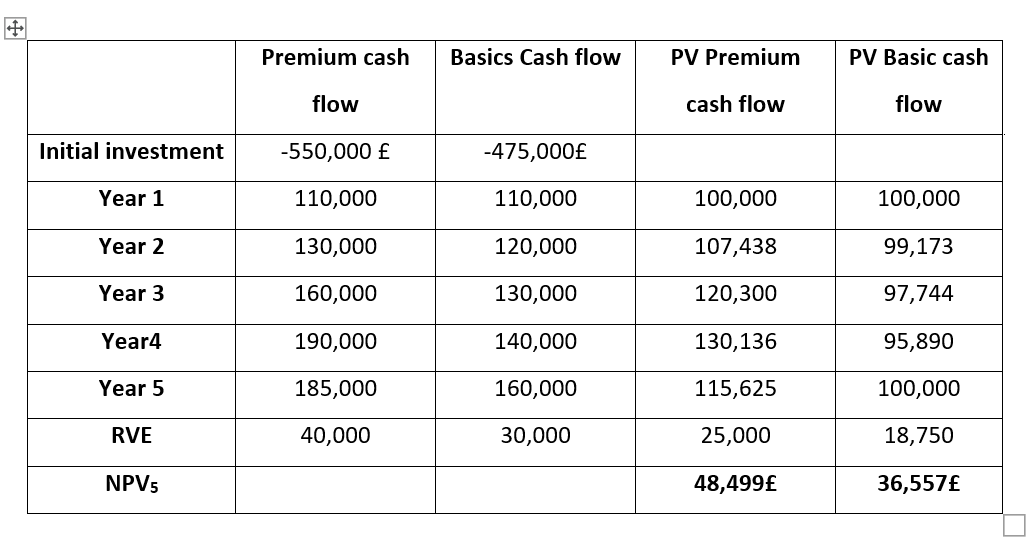  \table[[,\table[[Premium cash],[flow]],Basics Cash flow,\table[[PV Premium],[cash flow]],\table[[PV Basic cash],[flow]]],[Initial investment,-550,000f,-475,000,,],[Year 1,110,000,110,000,100,000,100,000],[Year 2,130,000,120,000,107,438,99,173],[Year