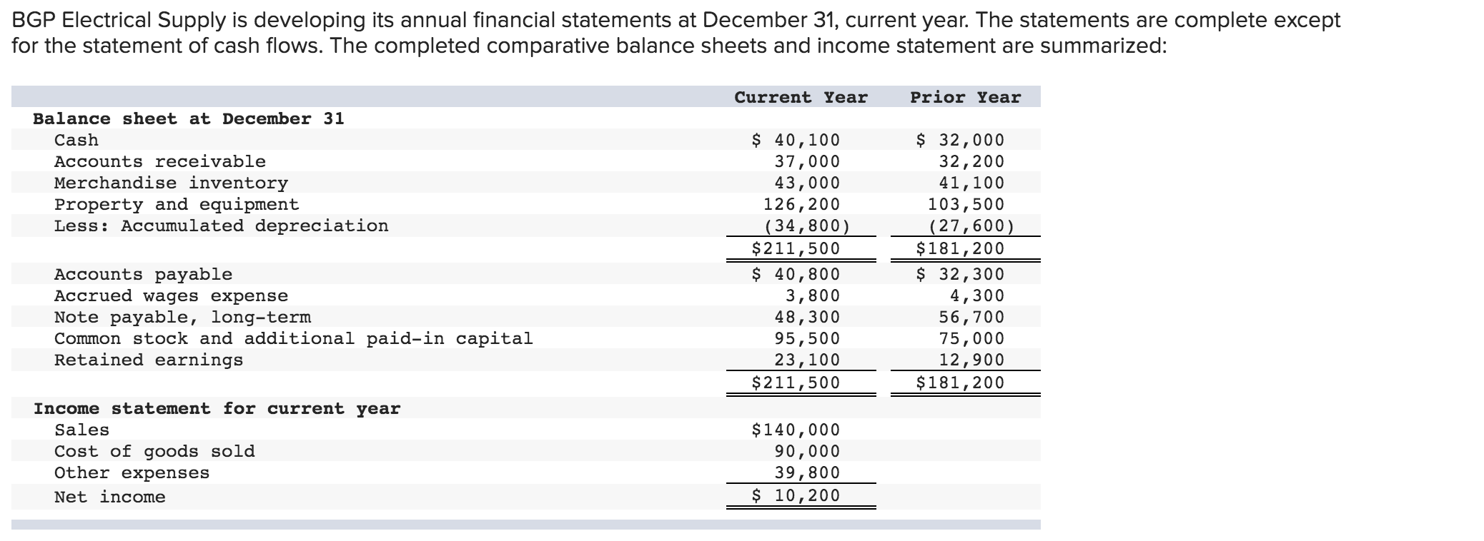 BGP Electrical Supply is developing its annual financial statements at December