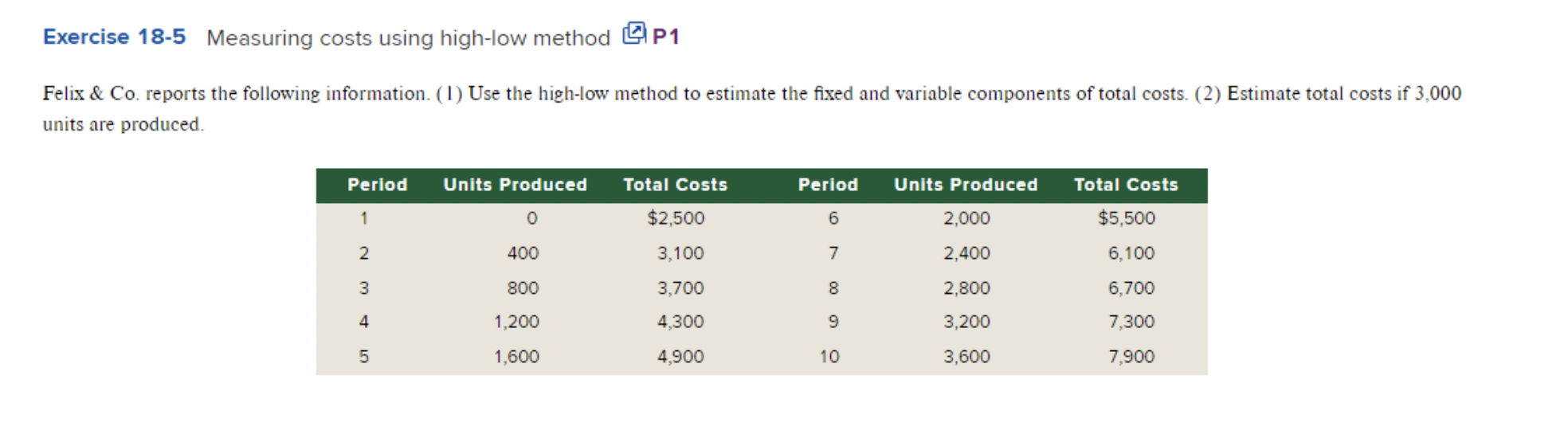  Exercise 18-5 Measuring costs using high-low method P1 Felix \& Co.