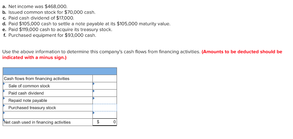 please answer everything a. Net income was $468,000. b. Issued common stock