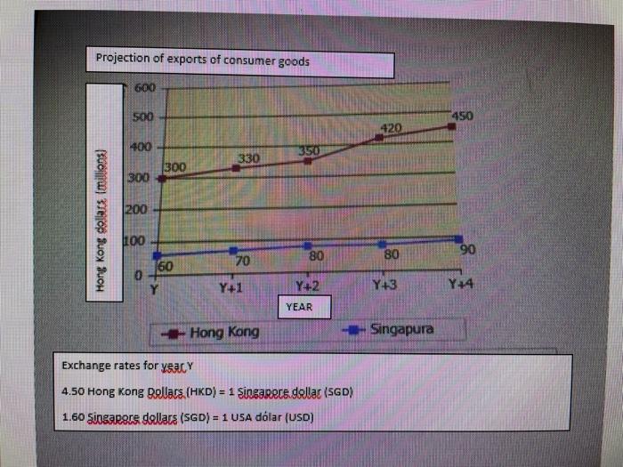Singapore's consumer goods exports in year y+4 (in millions of SGD)? (Multiple