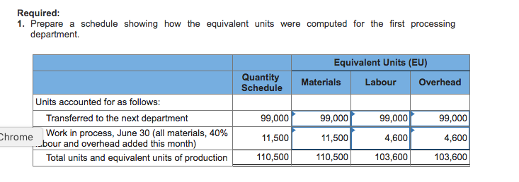  Required 1. Prepare a schedule showing how the equivalent units were