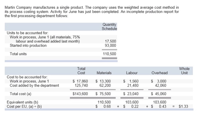 computed for the first processing department. Equivalent Units (EU) Quantity MaterialsLabour Schedule