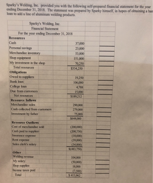  make sure assetliability equity Sparky's Welding, Inc. provided you with the