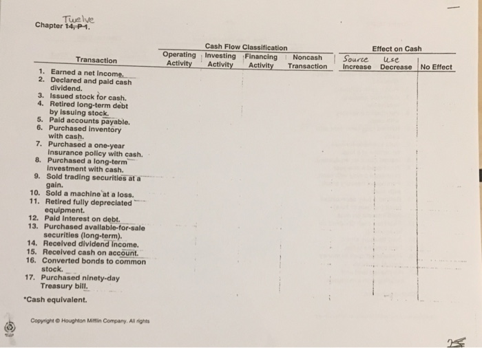 Financing NoncashSoure use Activity Activity Activity TransactionIncreaseDecrease No Effect Transaction 1. Incurred
