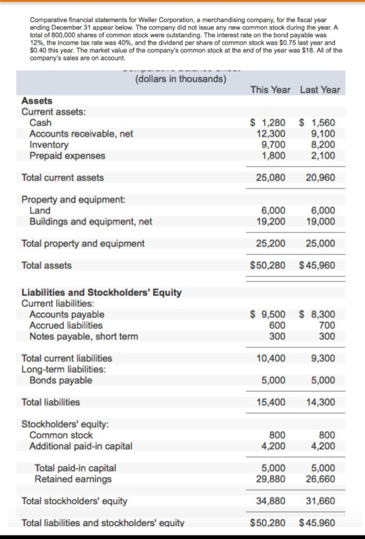 Please Solve the question. Thank you. Comparative financial statements for Weller