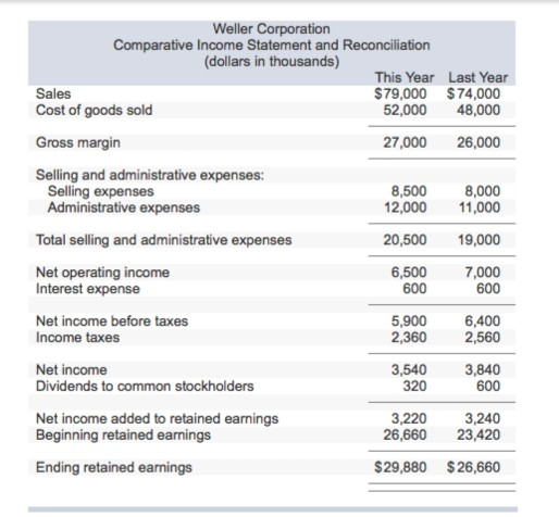 Corporation, a merchandising company, for the fiscal year ending December 31 appear
