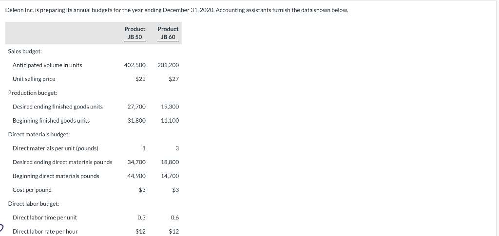 Deleon Inc. is preparing its annual budgets for the year ending