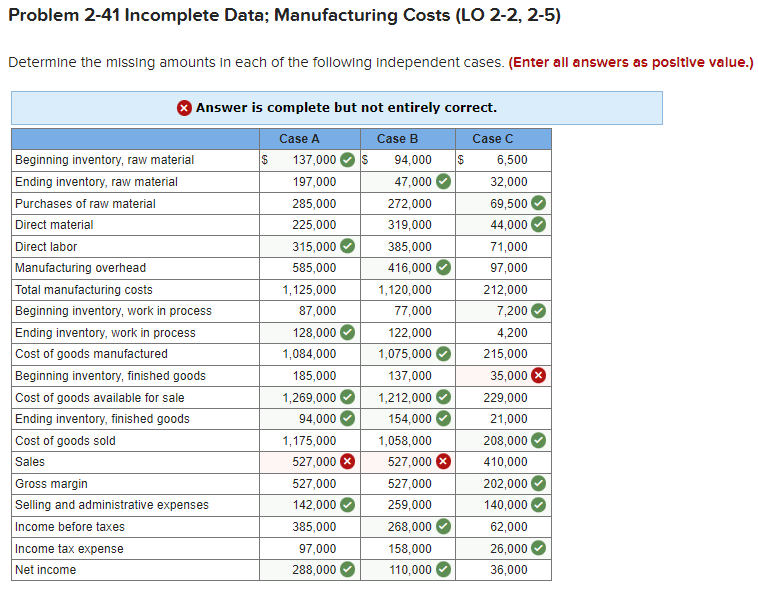  Problem 2-41 Incomplete Data; Manufacturing Costs (LO 2-2, 2-5) Determine the