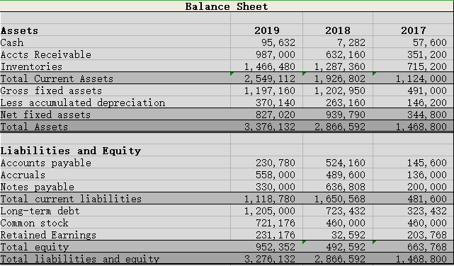  Calculate the Return on Equity (ROE) for 2019 using the DuPont