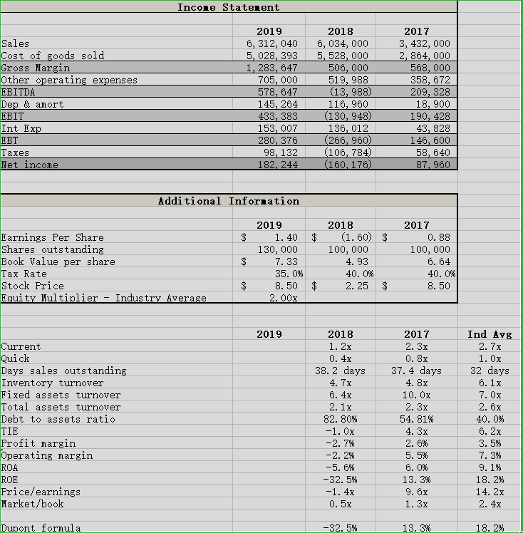methodology (you must show your work). Use the components of the DuPont