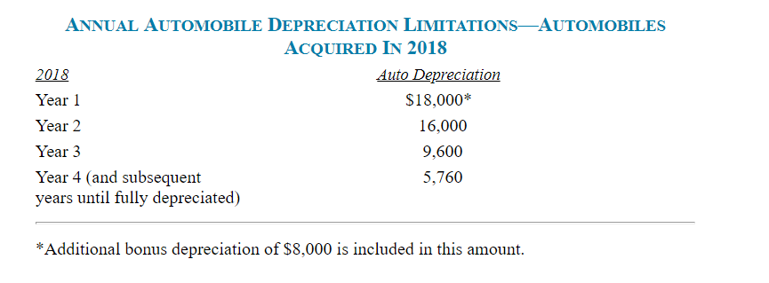 8.5) During 2018, William purchases the following capital assets for use in