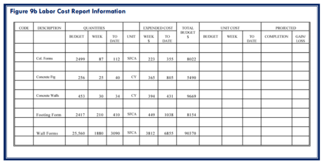 the Total Earned Workhours for the Column Forms? Select one: a. 465